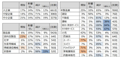 企業タイプ別売上げ増減の表