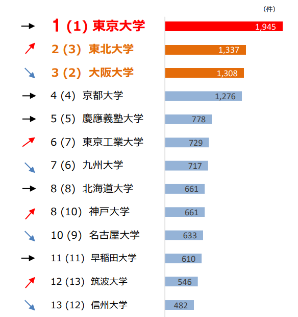 大学ファクトブック（ランキング）のグラフ比較
