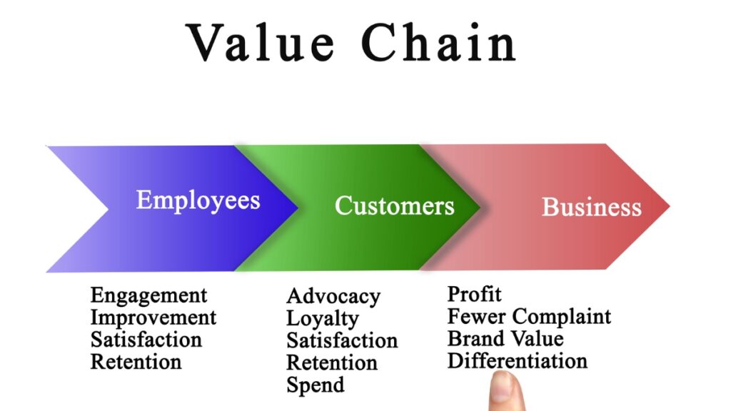 Value Chainの図