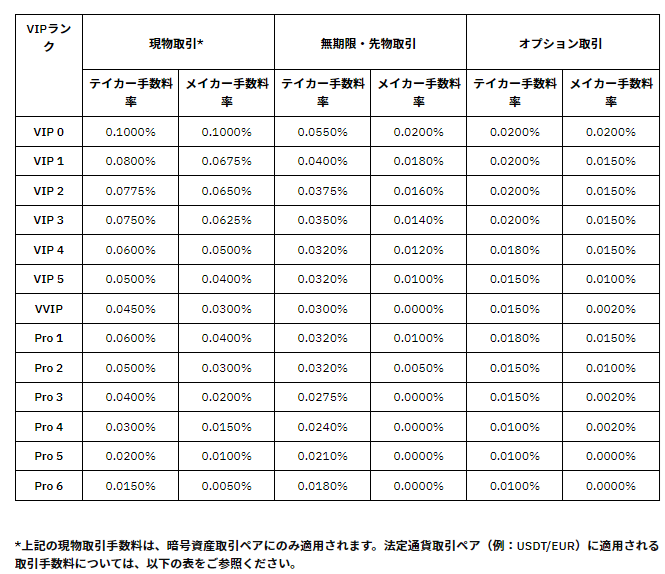Bybitの手数料
