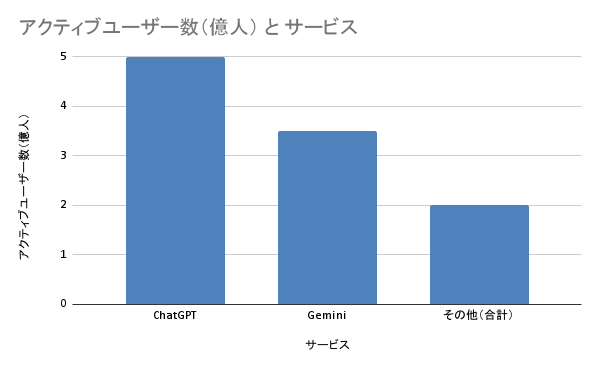 図2：主要生成AIチャットボットのアクティブユーザー数比較（2025年時点の推計値）(出典：公開情報をもとに著者作成) 