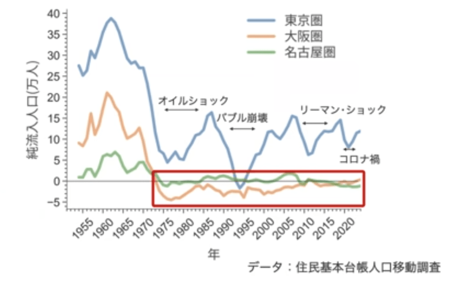 大都市への集中のグラフ